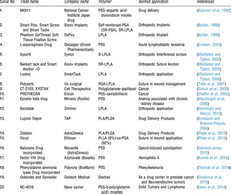 Commercially available biomedical devices | Download Scientific Diagram