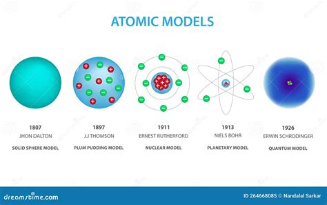 Solid Sphere Model Of Atom