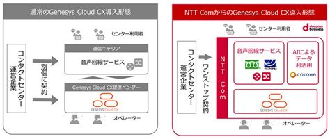 Ntt Com、「genesys Cloud Cx」をコンタクトセンター向けに提供開始 Tech（テックプラス）