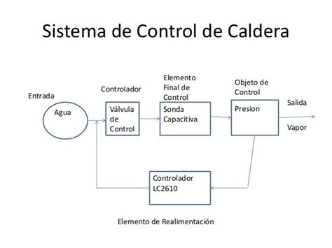 Sistemas De Control De Lazos Cerrados