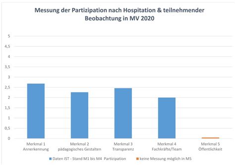 Grafik Ie Beratung F R Partizipation In Der Kita