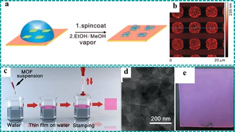 Synthesis Strategies Of Freestanding Mofs Other Preparation