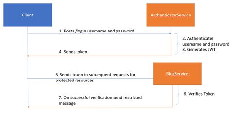 JWT Token Authentication In Spring Boot Microservices Spring