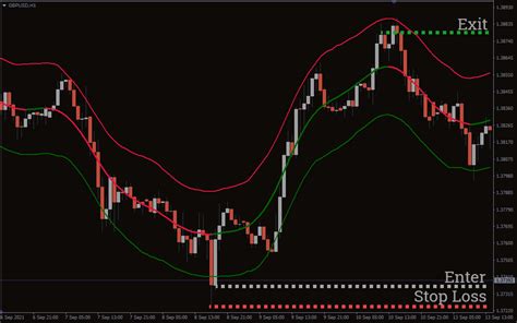 Tma Centered Bands Indicator Mt Mt Atlaz Finance