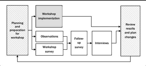 work flow  relationships  workshop  evaluation activities