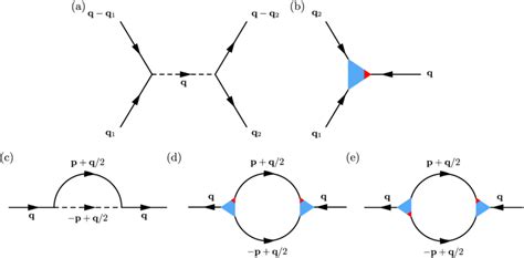 Feynman Diagrams Relevant To The Renormalization Of Bending Rigidity