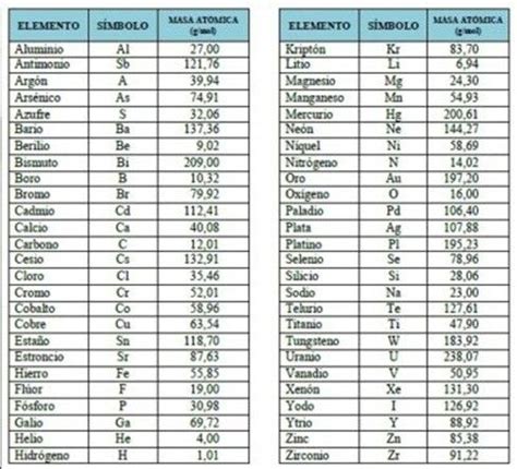 Pin de fab x en zxzx Peso atómico Masa molecular Notas de química