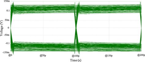 Gbps Prbs Differential Eye Diagrams After A Db Loss Channel