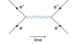 Which Is The Correct Feynman Diagram For Pair Annihilation And Pair