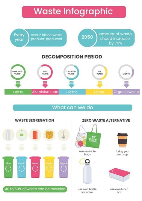 Waste Management Infographic Waste Management Concept Different Type