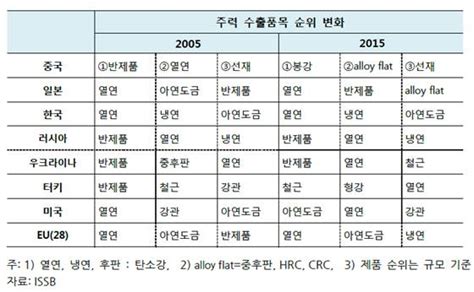 세계 철강업계 고급강 수출 경쟁 합금강에 주목할 때