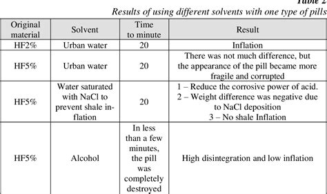 Table 2 from An Overview of Oil Well Drilling Problems in Shale Formations (Case Study: Asmari ...