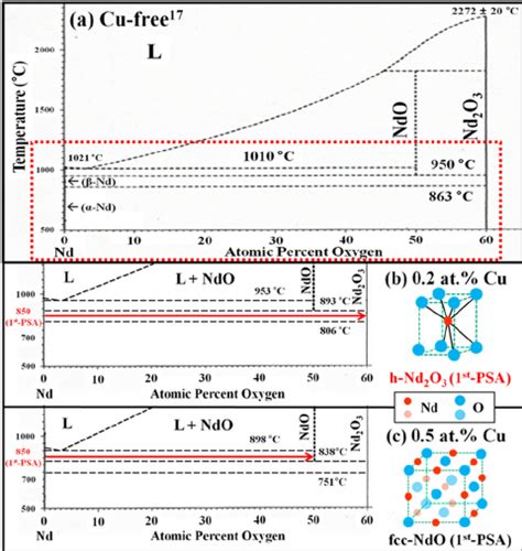 Demagnetization Curves Of The Magnet With 0 5 At Of Cu Annealed At