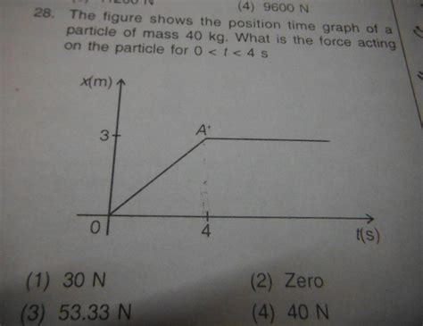 N The Figure Shows The Position Time Graph Of A Particle