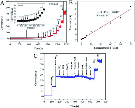 A Amperometric It Curve Of PCST GCE To Successive Addition Of