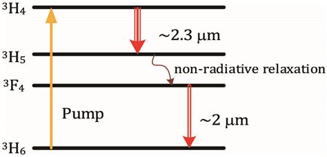 Researching Continuous Wave Three Wavelength Operation Of A Diode