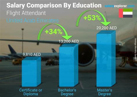 Flight Attendant Average Salary In United Arab Emirates The