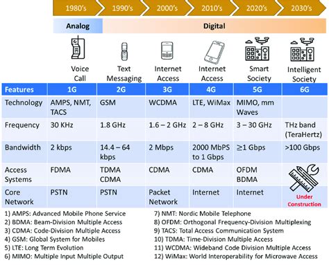 Evolution Of Mobile Networks From 1g To 6g