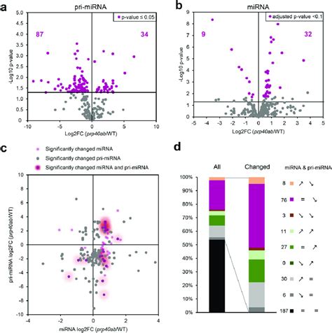 Atprp40 Affects The Early Steps Of Mirna Biogenesis A Volcano Plot