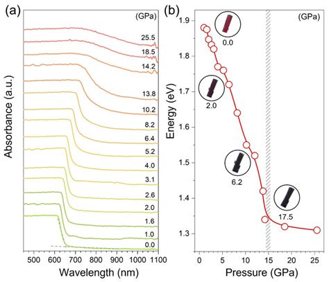 Optical Absorption Spectra Of Sbsi Under Pressure A Optical Download Scientific Diagram