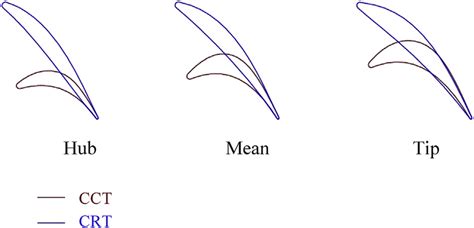 Lp Stator Airfoil Comparison Of Cct And Crt Download Scientific Diagram