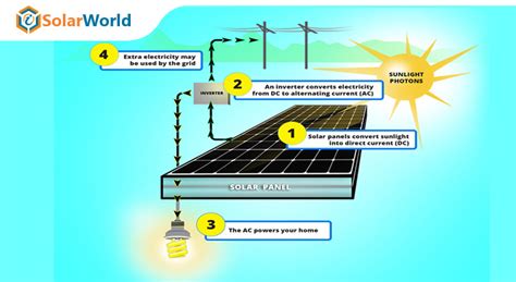 How Solar Panels Produce Electricity