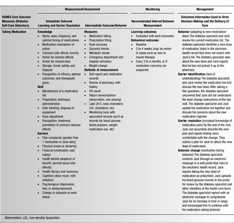 Table 2 From An Effective Model Of Diabetes Care And Education Revising The Aade7 Self Care