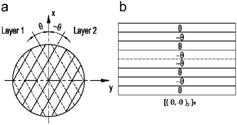 A Ply Angle Y And B Symmetric Angle Ply Laminate YÀy 2 S