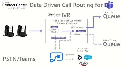 Microsoft Teams Call Center Data Driven Call Routing Ivr Youtube