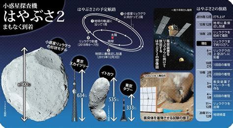 【はやぶさ2】タッチダウン 小惑星「りゅうぐう」へ最終降下 Ichigen Sanのブログ