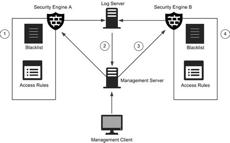 Blacklisting Process