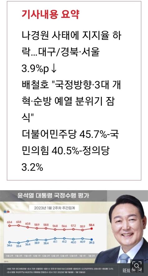 尹 지지율 16p 내린 3935주 만에 40대 붕괴 리얼미터 정치시사 에펨코리아