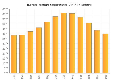 Newbury Weather averages & monthly Temperatures | United Kingdom | Weather-2-Visit