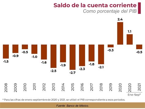 La cuenta corriente registró déficit de 4 070 mdd en el III trimestre