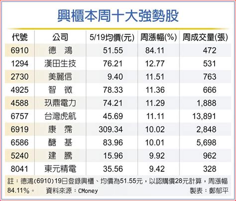 興櫃新兵 德鴻首日飆逾8成 其他 旺得富理財網