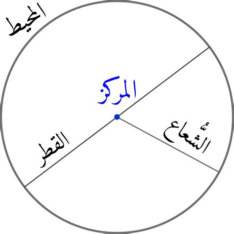 طريقة حساب محيط الدائرة ومفاهيم هامة متعلقة بالدائرة