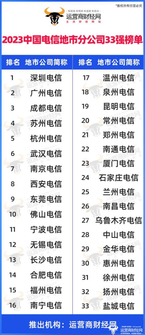 “2023中国电信地市分公司33强”名单正式发布 有实力的都上榜 运营商世界网