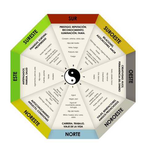 Feng Shui Mapa Bagua