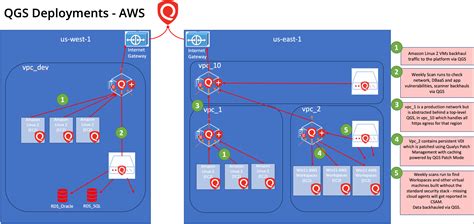 Qualys Gateway Service Now Available In Aws Azure And Google Cloud