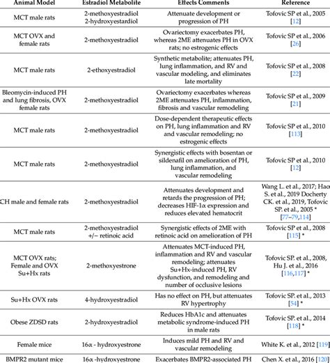 Effects Of Estradiol Metabolites In Ph Download Scientific Diagram