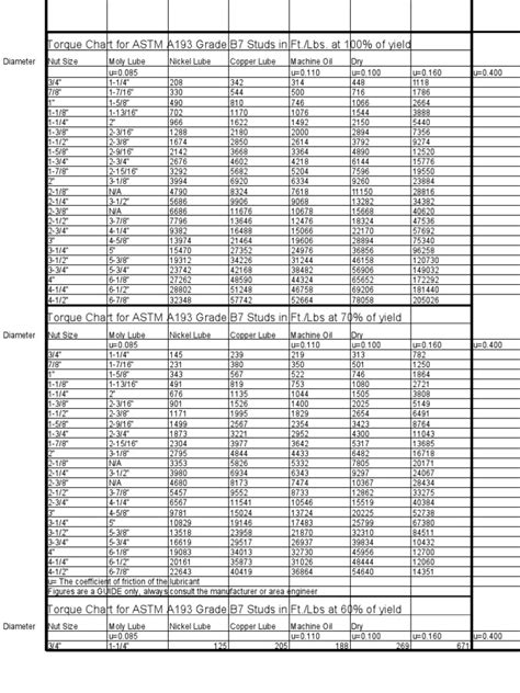 Torque Chart For ASTM A193 Grade B7 Studs | PDF | Materials ...