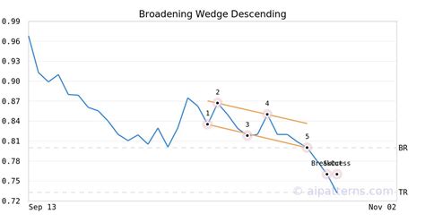 Stock Pattern Broadening Wedge Descending MDNA on October 21, 2022 : r ...