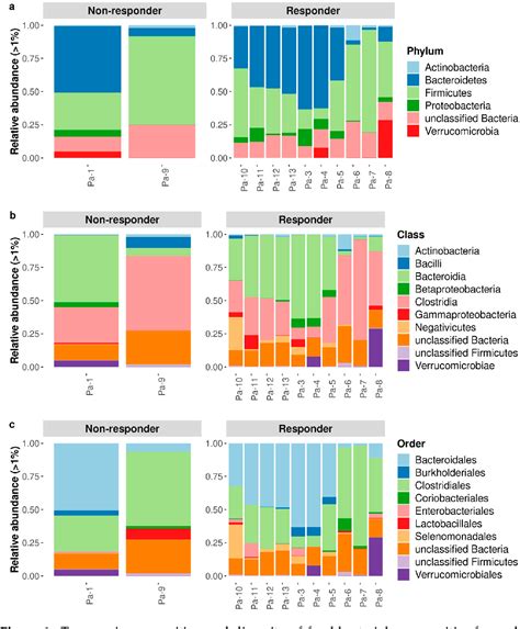 Figure 1 From Gut Microbiota And B Cell Receptor BCR Inhibitors For