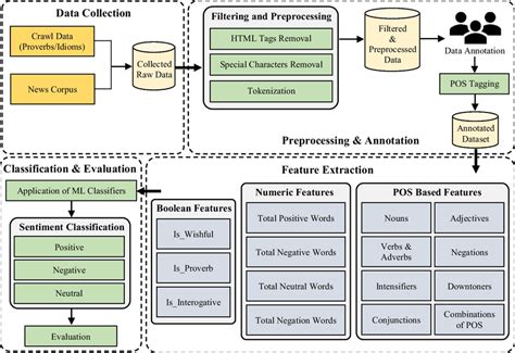 Flow Diagram For Sentiment Classification Download Scientific Diagram