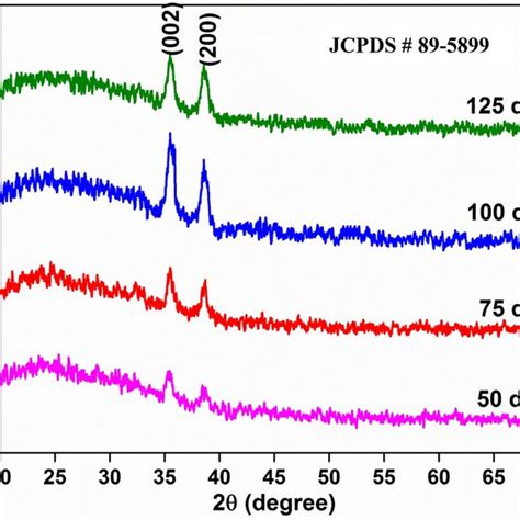 X Ray Diffraction Patterns Of Cuo Thin Films Synthesized By Silar