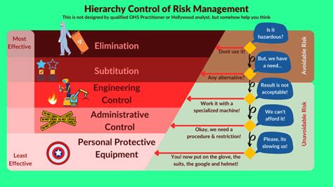 Risk Assessment Hierarchy Of Control