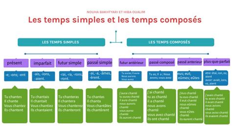 Les Temps Simples Et Composes