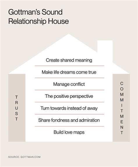 The Gottman Method for couples therapy