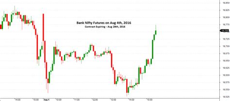 Warning 5 Traps To Avoid When Trading Bank Nifty Weekly Options On The