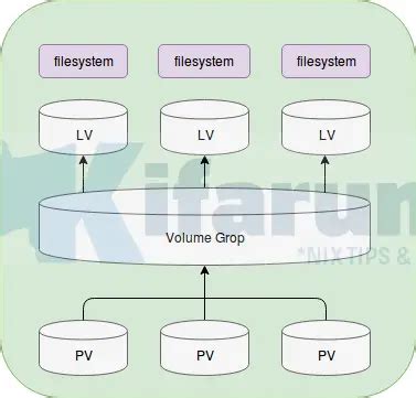 Create Lvm Logical Volumes In Linux Kifarunix